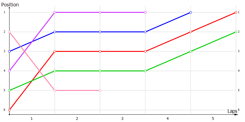 Positions