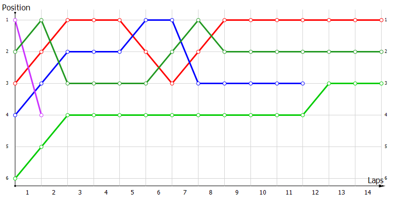 Positions
