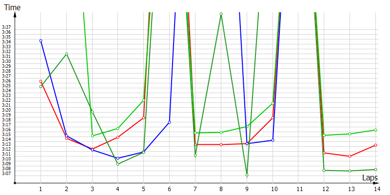Race laptimes