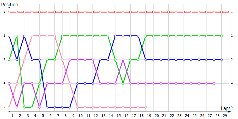 Positions