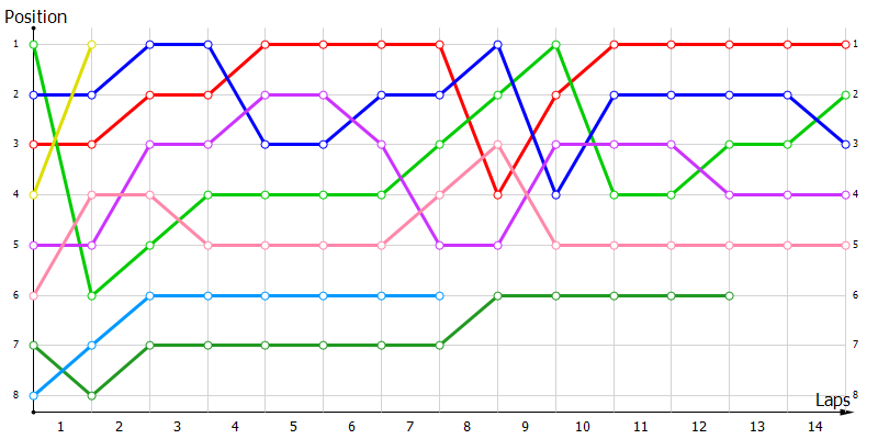 Positions