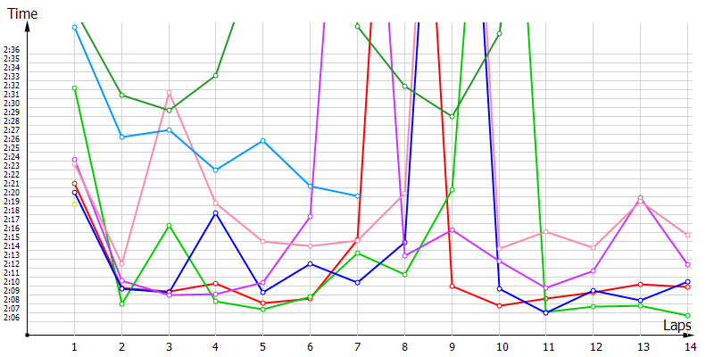 Race laptimes