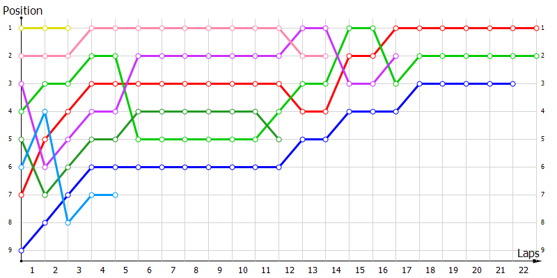 Positions